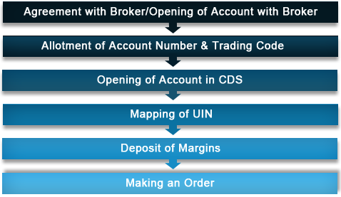 Steps for an Investor while investing